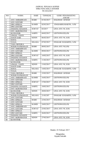 JADWAL PENJAGA KOPSIS
SMK PANCASILA DANDER
TH 2016/2017
NO NAMA HARI TANGGAL GURU PENANGGUNG
JAWAB
1 AYU AMBARWATI RABO 01/02/2017 HALIMAH AFIDAH
2 AYU LESTARI
3 DWI APRILIA KAMIS 02/02/2017 ENGGARSUGIARTO, S.Pd
4 DWI LESTARI
5 ENDANG SUSANTI JUM’AT 03/2017 LINA AYU W, S.Pd
6 ENY AKROMATUR
7 KUSNANIK SABTU 04/02/2017 LISTYOWATI,S.Pd
8 LINGUL TANTI
9 SANTI SARI SENIN 06/02/2017 LINA AYU W, S.Pd
10 SOFIA
11 YULIA SELASA 07/02/2017 ENGGAR SUGIARTO, S.Pd
12 TASA MONIKA
13 WINDI PATMAWATI RABO 08/02/2017 LINA AYU W,S.Pd
14 AYU AMBARWATI
15 AYU LESTARI KAMIS 09/02/2017 LISTYOWATI,S.Pd
16 DWI APRILIA
17 DWI LESTARI JUM’AT 10/02/2017 LINA AYU W, S.Pd
18 ENDANG SUSANTI
19 ENY AKROMATUR SABTU 11/02/2017 LISTYOWATI,S.Pd
20 KUSNANIK
21 LINGUL TANTI SENIN 13/02/2017 LINA AYU W, S.Pd
22 SANTI SARI
23 SOFIA SELASA 14/02/2017 ENGGAR SUGIARTO, S.Pd
24 YULIA
25 TASA MONIKA RABO 15/02/2017 HALIMAH AFIDAH
26 WINDI PATMAWATI
27 AYU AMBARWATI KAMIS 16/02/2017 LISTYOWATI,S.Pd
28 AYU LESTARI
30 DWI APRILIA JUM’AT 17/02/2017 LINA AYU W, S.Pd
31 DWI LESTARI
33 ENDANG SUSANTI SABTU 18/02/2017 LISTYOWATI,S.Pd
34 ENY AKROMATUR
35 KUSNANIK SENIN 20/02/2017 LINA AYU W, S.Pd
36 TASA MONIKA
37 WINDI PATMAWATI SELASA 21/02/207 ENGGAR SUGIARTO, S.Pd
38 AYU LESTARI
39 DWI APRILIA RABO 23/02/2017 HALIMAH AFIDAH
40 AYU LESTARI
41 DWI APRILIA KAMIS 24/02/2017 LISTYOWATI,S.Pd
42 AYU AMBARWATI
43 AYU LESTARI JUM’AT 25/02/2017 LINA AYU W, S.Pd
44 DWI APRILIA
45 DWI LESTARI SABTU 26/02/2017 LISTYOWATI,S.Pd
46 ENDANG SUSANTI
47 ENY AKROMATUR SENIN 27/02/2017 LINA AYU W, S.Pd
48 KUSNANIK
Dander, 01 Februari 2017
Mengetahui,
Kepala Sekolah
 