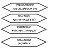 KEPALA SEKOLAH 
AHMAT SUTANTO, S.Pd 
WALI KELAS 
KHAIRUNNISA, S.Pd.I 
KETUA KELAS 
MUHAMAD SUDRAJAT 
WAKIL KETUA 
SARIPUDIN 
 