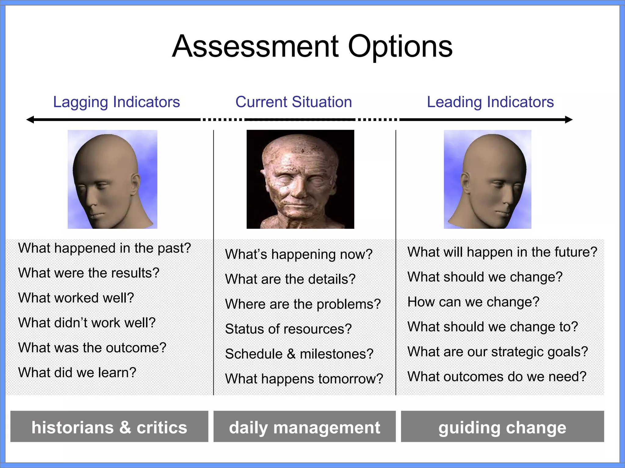 Assessment Options Lagging Indicators Leading Indicators Current Situation historians & critics daily management guiding change What happened in the past? What were the results? What worked well? What didn’t work well? What was the outcome? What did we learn? What will happen in the future? What should we change? How can we change? What should we change to? What are our strategic goals? What outcomes do we need? What’s happening now? What are the details? Where are the problems? Status of resources? Schedule & milestones? What happens tomorrow? 