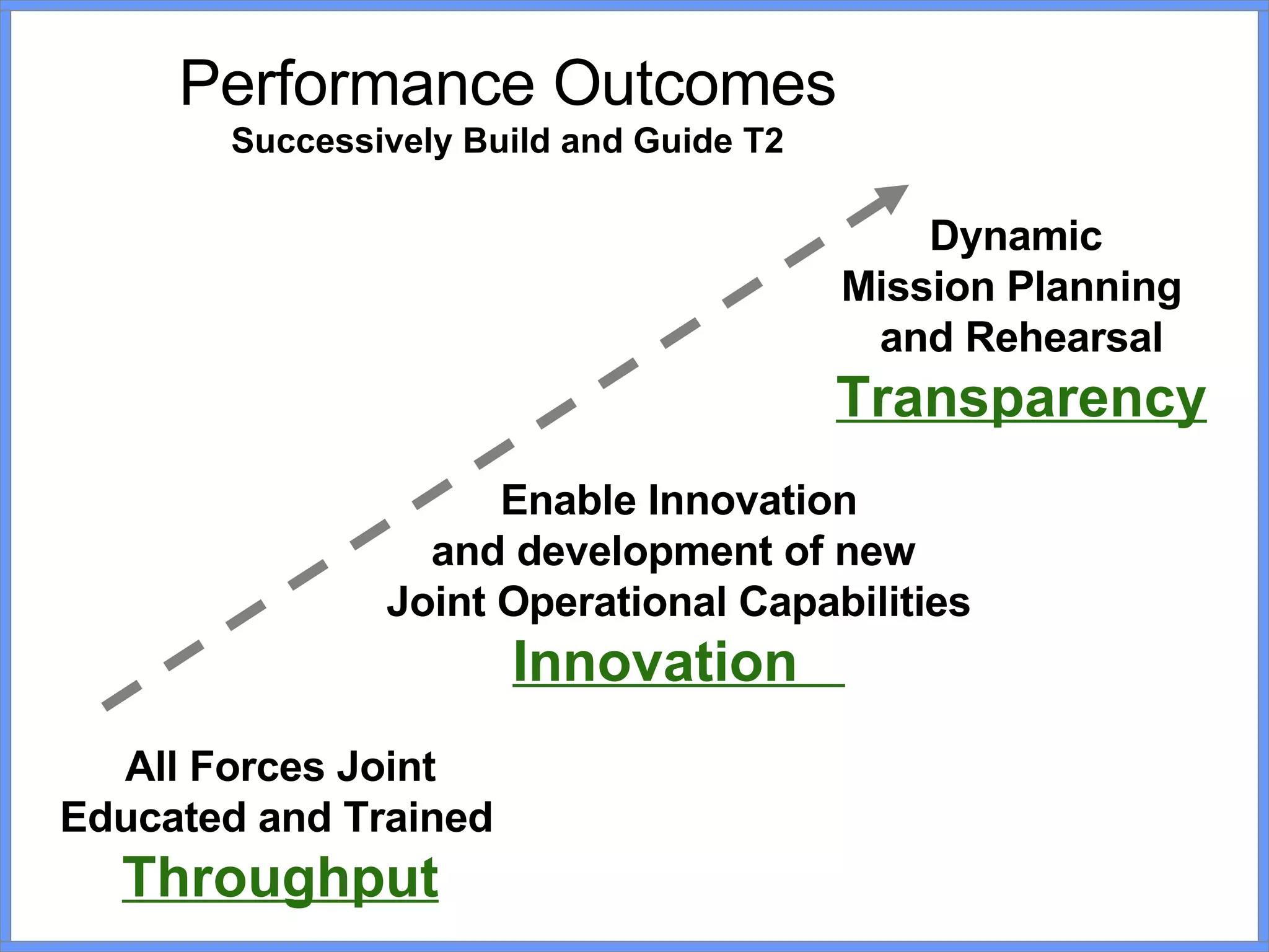 Performance Outcomes Successively Build and Guide T2 All Forces Joint Educated and Trained   Throughput Enable Innovation and development of new  Joint Operational Capabilities Innovation  Dynamic  Mission Planning  and Rehearsal Transparency 