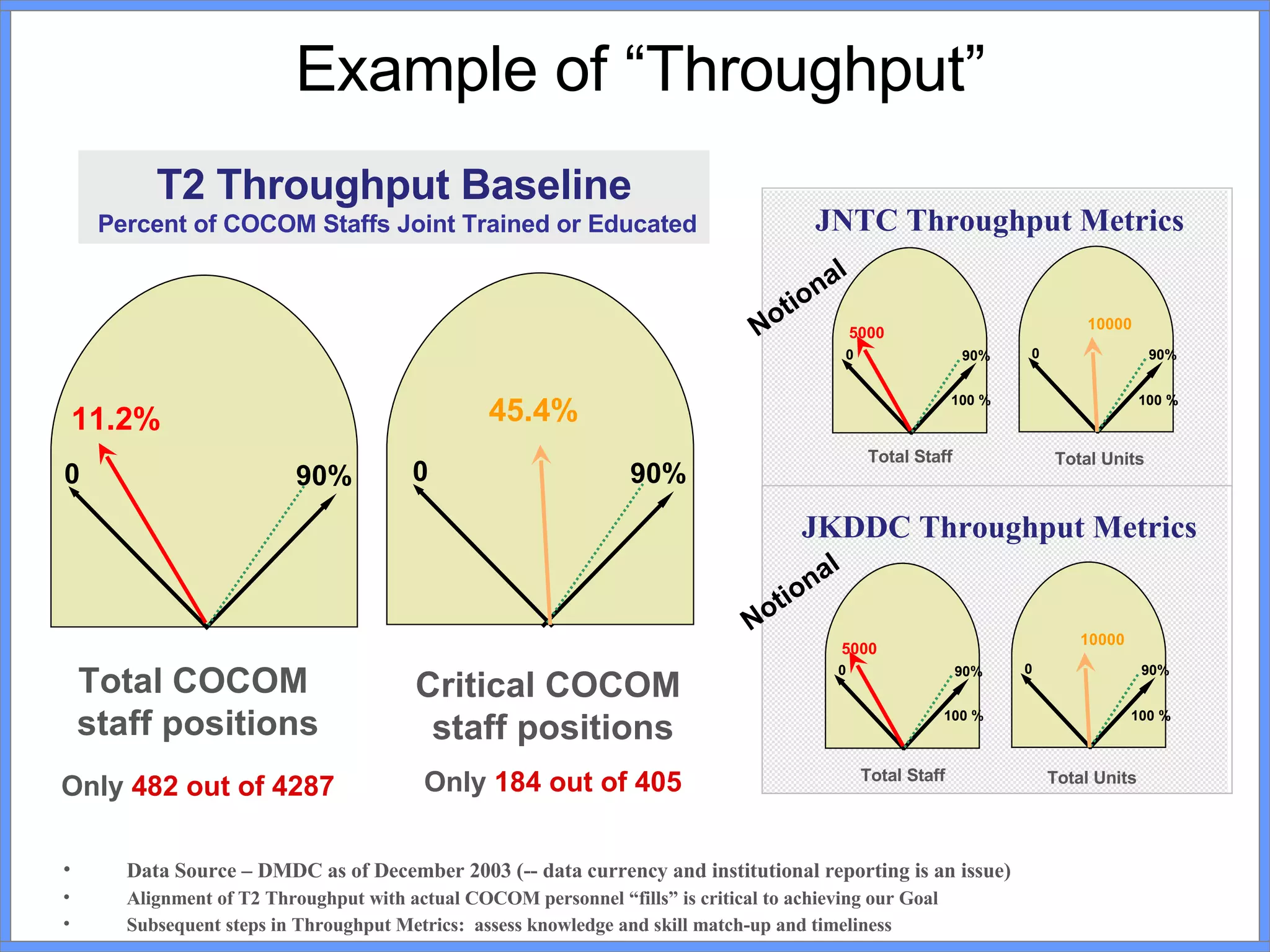 Example of “Throughput” 11.2% 0 90% 45.4% Total COCOM  staff positions Only  482 out of 4287 Critical COCOM  staff positions Only  184 out of 405 T2 Throughput Baseline  Percent of COCOM Staffs Joint Trained or Educated Data Source – DMDC as of December 2003 (-- data currency and institutional reporting is an issue) Alignment of T2 Throughput with actual COCOM personnel “fills” is critical to achieving our Goal Subsequent steps in Throughput Metrics:  assess knowledge and skill match-up and timeliness 0 100 % 90% 5000 0 90% 10000 Total Staff Total Units 100 % JNTC Throughput Metrics JKDDC Throughput Metrics Notional Notional 0 90% 0 100 % 90% 5000 0 90% 10000 Total Staff Total Units 100 % 