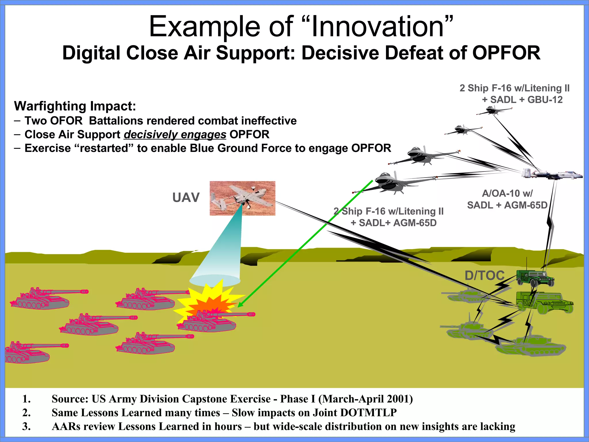 Example of “Innovation” Digital Close Air Support: Decisive Defeat of OPFOR Warfighting Impact:  Two OFOR  Battalions rendered combat ineffective Close Air Support  decisively engages  OPFOR  Exercise “restarted” to enable Blue Ground Force to engage OPFOR 2 Ship   F-16 w/Litening II + SADL + GBU-12 D/TOC UAV A/OA-10 w/ SADL + AGM-65D   2 Ship   F-16 w/Litening II + SADL+ AGM-65D Source: US Army Division Capstone Exercise - Phase I (March-April 2001) Same Lessons Learned many times – Slow impacts on Joint DOTMTLP AARs review Lessons Learned in hours – but wide-scale distribution on new insights are lacking 
