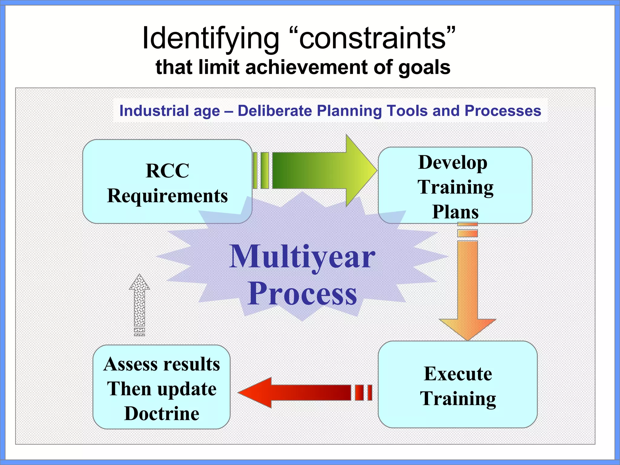Identifying “constraints”  that limit achievement of goals Industrial age – Deliberate Planning Tools and Processes Assess results Then update Doctrine RCC Requirements Develop  Training Plans Execute Training Multiyear Process 