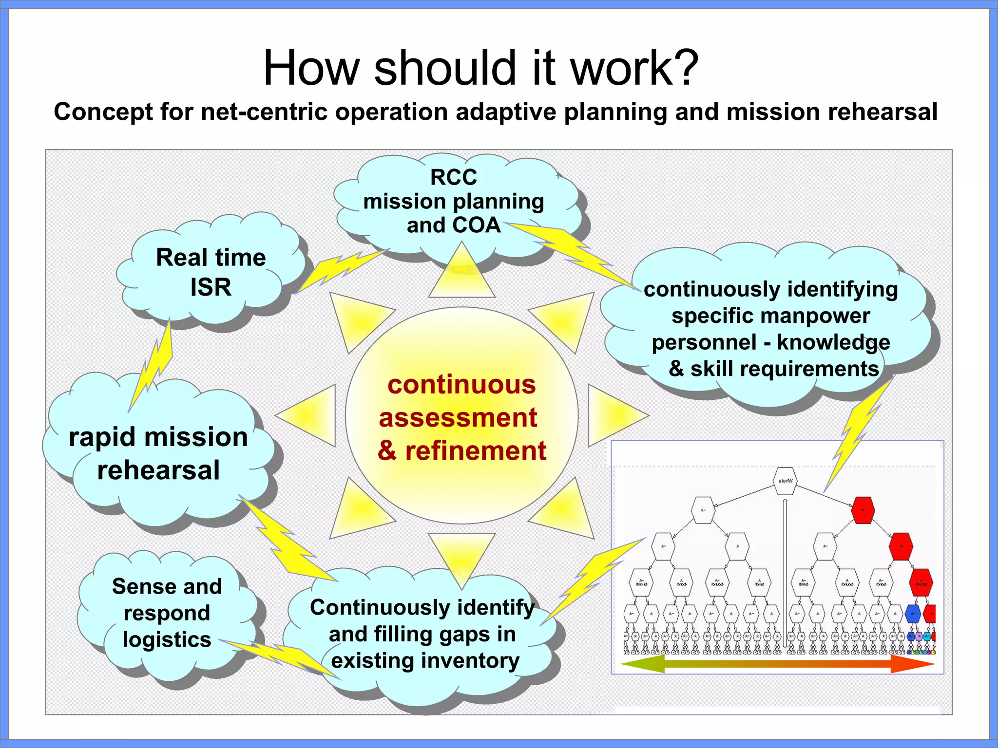 How should it work?  Concept for net-centric operation adaptive planning and mission rehearsal continuously identifying  specific manpower  personnel - knowledge  & skill requirements rapid mission rehearsal Continuously identify  and filling gaps in  existing inventory RCC mission planning and COA Sense and respond logistics continuous assessment  & refinement Real time ISR 