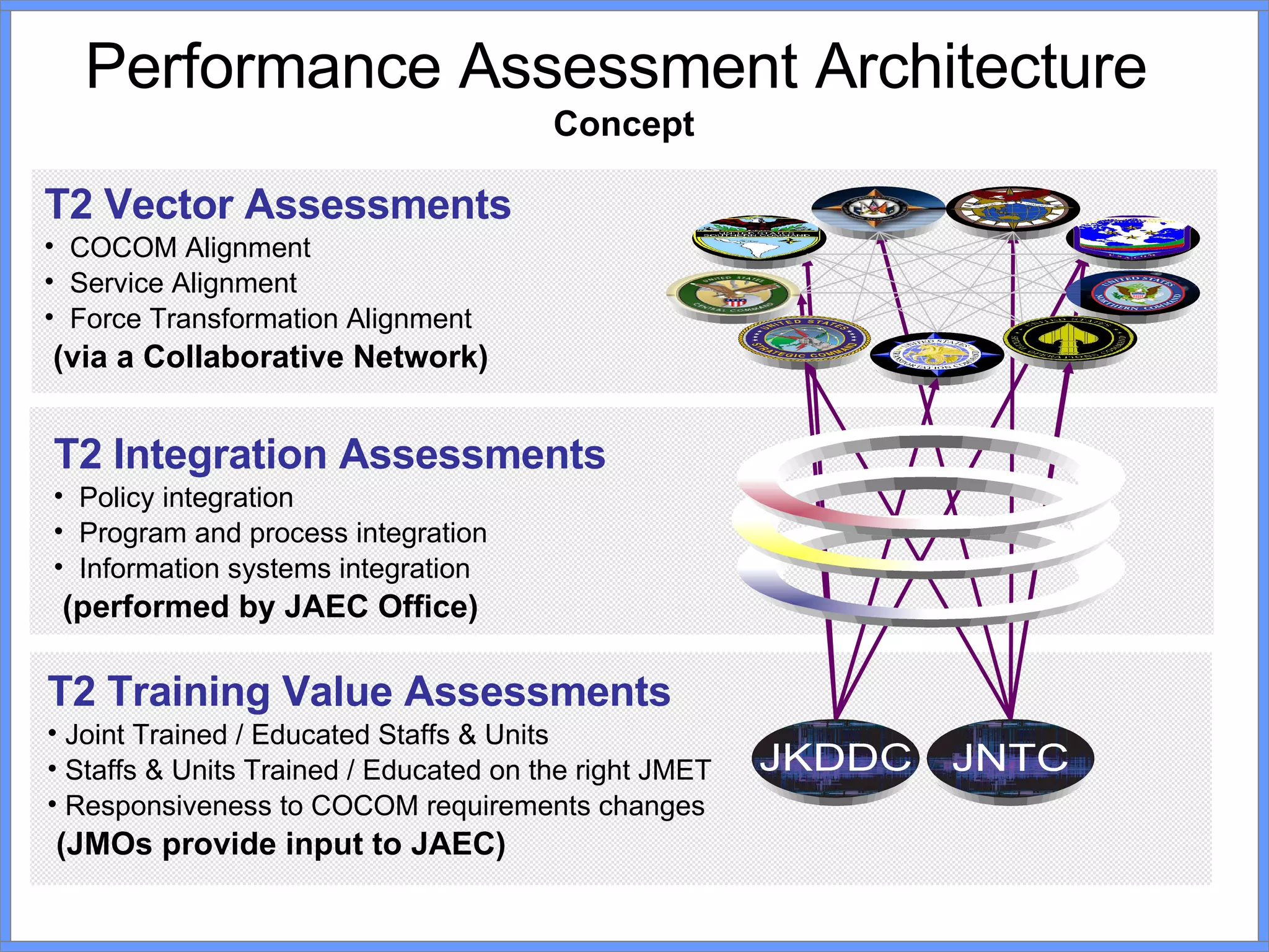 Performance Assessment Architecture   Concept T2 Vector Assessments COCOM Alignment Service Alignment Force Transformation Alignment (via a Collaborative Network) T2 Integration Assessments Policy integration Program and process integration Information systems integration (performed by JAEC Office) T2 Training Value Assessments Joint Trained / Educated Staffs & Units Staffs & Units Trained / Educated on the right JMET Responsiveness to COCOM requirements changes (JMOs provide input to JAEC) 