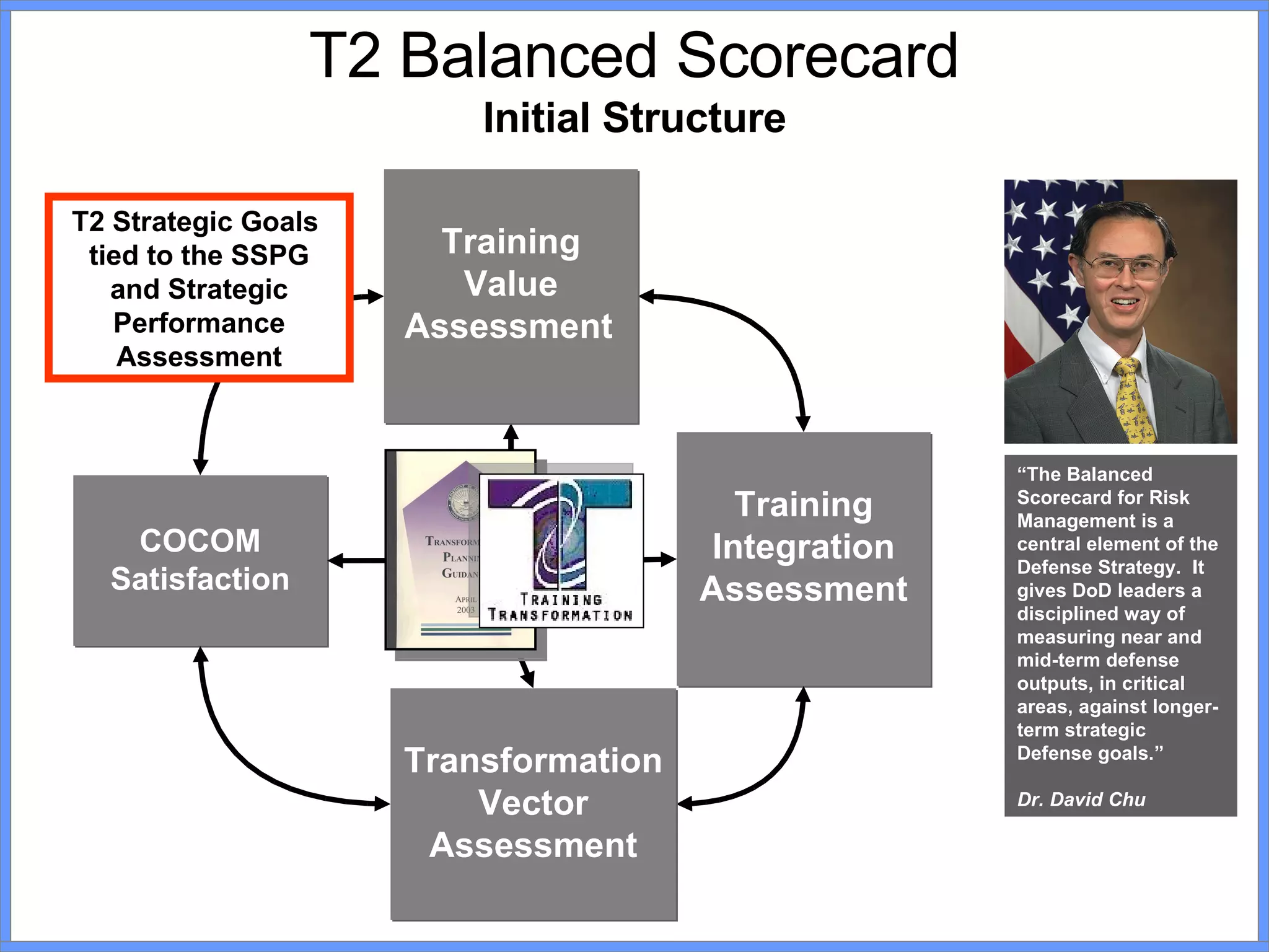 T2 Balanced Scorecard Initial Structure COCOM Satisfaction Training Integration Assessment T2 Strategic Goals  tied to the SSPG and Strategic Performance Assessment “ The Balanced Scorecard for Risk Management is a central element of the Defense Strategy.  It gives DoD leaders a disciplined way of measuring near and mid-term defense outputs, in critical areas, against longer-term strategic Defense goals.”  Dr. David Chu Transformation Vector Assessment Training Value Assessment   