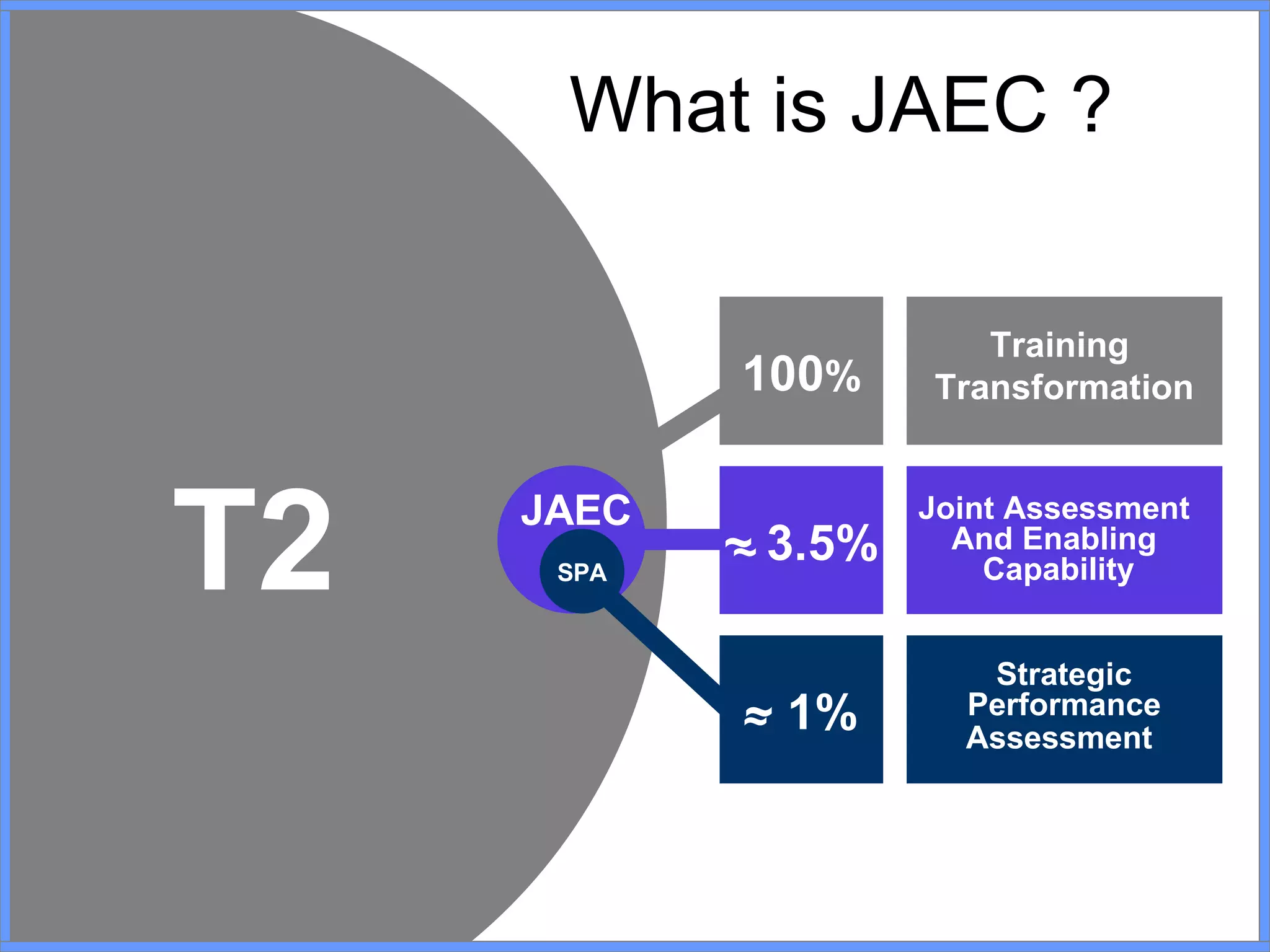 What is JAEC ? SPA T2 JAEC 100 % ~ 3.5% ~ 1% Strategic Performance Assessment   Training  Transformation Joint Assessment  And Enabling  Capability ~ ~ 