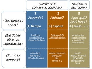 1																								2																						3														
		¿cuándo?								¿dónde?									¿por	qué?						
																																																										¿qué	hago?	
(T)	Wempo										(E)	espacio								(C)	causa			<->						
	
Catálogos Catálogos SIG otras fuentes
de indicadores y Catálogos gráficos de conocimiento
conjuntos de datos y modelos de
causa-efecto
calendario marco referencia relación
uso horario proyección retardo temporal
período de contol faja proximidad
coord. x, y impacto/driver
rutear
¿Qué	necesito	
saber?	
¿Cómo	la	
comparo?	
¿De	dónde	
obtengo	
información?	
SUPERPONER		
COMBINAR,	COMPARAR	
NAVEGAR	o	
RELACIONAR	
 
