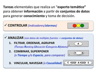 Tareas	elementales	que	realiza	un	“experto	temáWco”	
para	obtener	información	a	par/r	de	conjuntos	de	datos	
para	generar	conocimiento	y	toma	de	decisión.	
ü CONTROLAR	(indicadores/alarmas)	
ü ANALIZAR	(con	datos	de	múlTples	fuentes	->	conjuntos	de	datos)	
1.  FILTRAR,	ORDENAR,	AGRUPAR		
(Tiempo-Ranking-Ubicación-Categoría-Alfabeto)	
2.  COMBINAR,	SUPERPONER		
(x	Tiempo	y/o	Espacio,	para	comparar)	
3.  VINCULAR,	NAVEGAR	(x	Causalidad)	
R	
R	
A	
A	 B	
R	
C	 A	 E	
 