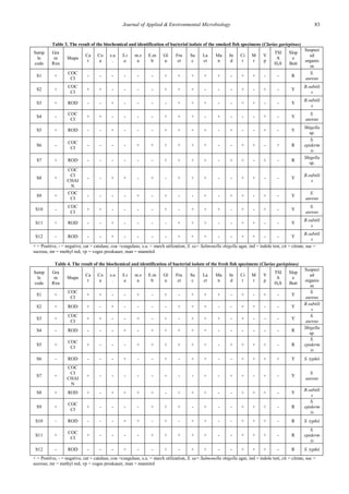 Journal of Applied & Environmental Microbiology 83 
Table 3. The result of the biochemical and identification of bacterial isolate of the smoked fish specimens (Clarias gariepinus) 
Sample code 
Gram Rxn 
Shape 
Cat 
Coa 
s.u. 
S.sa 
m.sa 
E.mb 
Glu 
Fruct 
Suc 
Lact 
Man 
Ind 
Cit 
Mr 
Vp 
TSIA H2S 
Slope Butt 
Suspected organism 
S1 
+ 
COCCI 
- 
- 
- 
- 
- 
- 
+ 
+ 
+ 
+ 
+ 
- 
+ 
+ 
- 
- 
R 
S. aureus 
S2 
+ 
COCCI 
+ 
+ 
- 
- 
- 
- 
+ 
+ 
+ 
- 
- 
- 
+ 
- 
+ 
- 
Y 
B.subtilis 
S3 
+ 
ROD 
- 
- 
+ 
- 
- 
- 
- 
+ 
+ 
+ 
- 
- 
+ 
+ 
- 
- 
Y 
B.subtilis 
S4 
- 
COCCI 
+ 
+ 
- 
- 
- 
- 
+ 
+ 
+ 
- 
+ 
- 
- 
- 
+ 
- 
Y 
S. aureus 
S5 
+ 
ROD 
- 
- 
+ 
- 
- 
- 
+ 
+ 
+ 
+ 
- 
+ 
- 
- 
+ 
- 
Y 
Shigella sp. 
S6 
- 
COCCI 
- 
- 
- 
- 
+ 
+ 
+ 
+ 
+ 
+ 
- 
- 
+ 
+ 
- 
+ 
R 
S. epidermis 
S7 
+ 
ROD 
- 
- 
- 
- 
- 
- 
+ 
+ 
+ 
+ 
- 
+ 
+ 
- 
+ 
- 
R 
Shigella sp. 
S8 
+ 
COCCI CHAIN 
- 
- 
+ 
+ 
- 
+ 
- 
+ 
+ 
+ 
- 
- 
+ 
+ 
- 
- 
Y 
B.subtilis 
S9 
+ 
COCCI 
- 
- 
- 
- 
+ 
- 
+ 
- 
- 
+ 
- 
+ 
+ 
- 
+ 
- 
Y 
S. aureus 
S10 
- 
COCCI 
+ 
+ 
- 
- 
- 
- 
+ 
- 
+ 
+ 
+ 
- 
+ 
- 
+ 
- 
Y 
S. aureus 
S11 
+ 
ROD 
- 
- 
+ 
- 
- 
- 
- 
+ 
+ 
+ 
- 
- 
+ 
+ 
- 
- 
Y 
B.subtilis 
S12 
- 
ROD 
- 
- 
+ 
- 
- 
- 
- 
+ 
+ 
+ 
- 
- 
+ 
+ 
- 
- 
Y 
B.subtilis 
+ = Positive, - = negative, cat = catalase, coa =coagulase, s.u. = starch utilization, S. sa= Salmonella shigella agar, ind = indole test, cit = citrate, suc = sucrose, mr = methyl red, vp = voges proskauer, man = mannitol Table 4. The result of the biochemical and identification of bacterial isolate of the fresh fish specimens (Clarias gariepinus) 
Sample code 
Gram Rxn 
Shape 
Cat 
Coa 
s.u. 
S.sa 
m.sa 
E.mb 
Glu 
Fruct 
Suc 
Lact 
Man 
Ind 
Cit 
Mr 
Vp 
TSIA H2S 
Slope Butt 
Suspected organism 
S1 
+ 
COCCI 
+ 
+ 
- 
- 
+ 
- 
+ 
- 
+ 
+ 
+ 
- 
+ 
- 
+ 
- 
Y 
S. aureus 
S2 
+ 
ROD 
+ 
- 
+ 
- 
- 
- 
- 
+ 
+ 
+ 
- 
- 
+ 
+ 
- 
- 
Y 
B.subtilis 
S3 
+ 
COCCI 
+ 
+ 
- 
- 
+ 
- 
+ 
- 
+ 
+ 
+ 
- 
+ 
- 
- 
- 
Y 
S. aureus 
S4 
- 
ROD 
- 
- 
- 
+ 
- 
+ 
+ 
+ 
+ 
+ 
- 
- 
- 
- 
- 
- 
R 
Shigella sp. 
S5 
+ 
COCCI 
+ 
- 
- 
- 
+ 
+ 
+ 
+ 
+ 
+ 
- 
+ 
+ 
+ 
+ 
- 
R 
S. epidermis 
S6 
- 
ROD 
- 
- 
- 
+ 
- 
- 
+ 
- 
+ 
+ 
- 
- 
+ 
+ 
+ 
+ 
Y 
S. typhii 
S7 
+ 
COCCI CHAIN 
+ 
- 
- 
- 
- 
- 
+ 
- 
- 
+ 
- 
+ 
+ 
- 
+ 
- 
Y 
S. aureus 
S8 
+ 
ROD 
+ 
- 
+ 
+ 
+ 
+ 
- 
+ 
+ 
+ 
- 
- 
+ 
+ 
+ 
- 
Y 
B.subtilis 
S9 
+ 
COCCI 
+ 
- 
- 
- 
- 
+ 
+ 
+ 
- 
+ 
- 
- 
+ 
+ 
+ 
- 
R 
S. epidermis 
S10 
- 
ROD 
- 
- 
- 
+ 
+ 
- 
+ 
- 
+ 
+ 
- 
- 
+ 
+ 
+ 
- 
R 
S. typhii 
S11 
+ 
COCCI 
+ 
- 
- 
- 
- 
+ 
+ 
+ 
+ 
+ 
- 
- 
+ 
+ 
+ 
- 
R 
S. epidermis 
S12 
- 
ROD 
- 
- 
- 
+ 
- 
- 
+ 
- 
+ 
+ 
- 
- 
+ 
+ 
+ 
- 
R 
S. typhii 
+ = Positive, - = negative, cat = catalase, coa =coagulase, s.u. = starch utilization, S. sa= Salmonella shigella agar, ind = indole test, cit = citrate, suc = sucrose, mr = methyl red, vp = voges proskauer, man = mannitol  