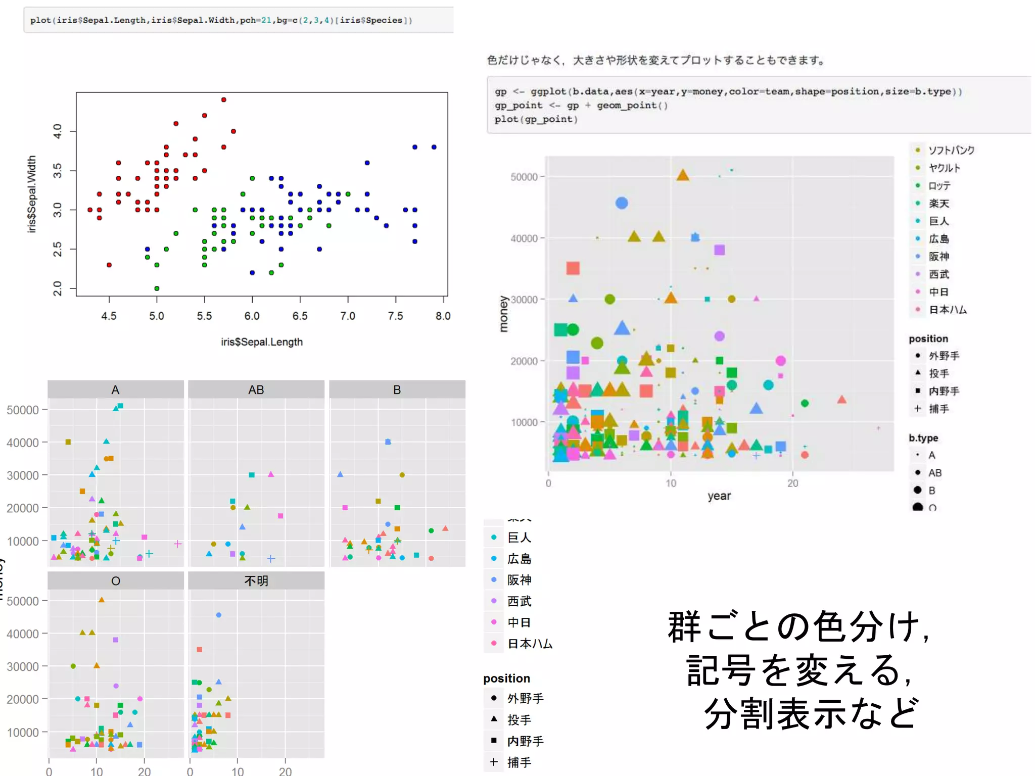 群ごとの色分け，
記号を変える，
分割表示など
 