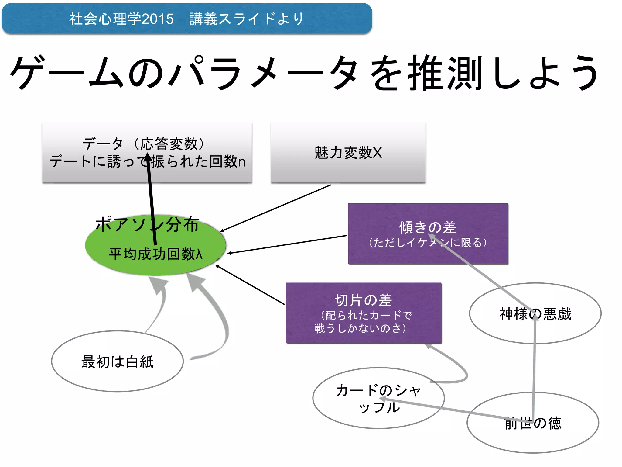 ゲームのパラメータを推測しよう
データ（応答変数）
デートに誘って振られた回数n
魅力変数X
ポアソン分布
平均成功回数λ
切片の差
（配られたカードで
戦うしかないのさ）
傾きの差
（ただしイケメンに限る）
前世の徳
カードのシャ
ッフル
神様の悪戯
最初は白紙
社会心理学2015 講義スライドより
 