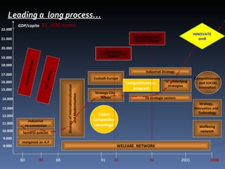 Leading a  long process… reorganize an A.P Industrial re-conversion Sectoral policies WELFARE  NETWORK Vision Competitive advantage Autonoy Statute Strategy of internationalization  and Modernization EEC entering Strategy City  Bilbao Euskadi-Europe Competitiveness  program “ n” underlying  strategies  10 strategic vectors Industrial Strategy Competitiveness  and SOCIAL Innovation  Strategy,  Innovation and  Technology Wellbeing network EU Interior Market New Statute of  Co-sovereignty 80 91 88 80 93 94 2008 GDP/capita  31 .000 euros 8.000 14.000 22.000 21.000 20.000 19.000 18.000 17.000 16.000 15.000 13.000 12.000 11.000 10.000 9.000 2001 INNOVATE 2008 