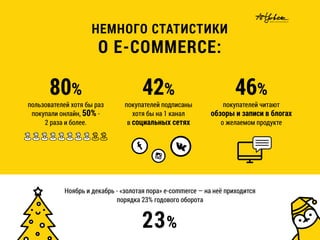 НЕМНОГО СТАТИСТИКИ
О E-COMMERCE:
пользователей хотя бы раз
покупали онлайн, 50% -
2 раза и более.
80%
покупателей подписаны
хотя бы на 1 канал
в социальных сетях
42%
покупателей читают
обзоры и записи в блогах
о желаемом продукте
46%
Ноябрь и декабрь - «золотая пора» e-commerce — на неё приходится
порядка 23% годового оборота
23%
 