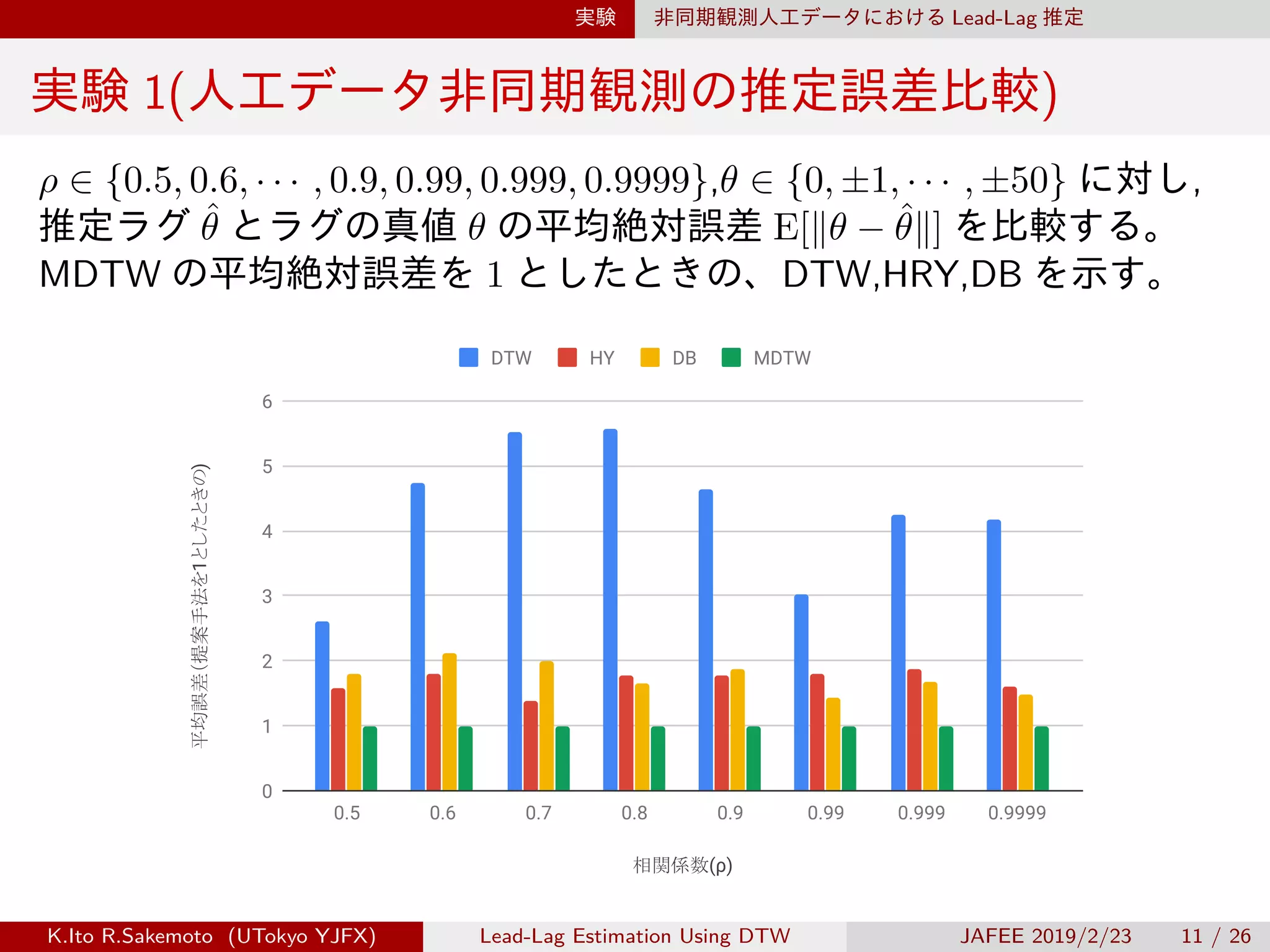 実験 非同期観測人工データにおける Lead-Lag 推定
実験 1(人工データ非同期観測の推定誤差比較)
ρ ∈ {0.5, 0.6, · · · , 0.9, 0.99, 0.999, 0.9999},θ ∈ {0, ±1, · · · , ±50} に対し,
推定ラグ ˆθ とラグの真値 θ の平均絶対誤差 E[∥θ − ˆθ∥] を比較する。
MDTW の平均絶対誤差を 1 としたときの、DTW,HRY,DB を示す。
相関係数(ρ)
平均誤差（提案手法を1としたときの)
0
1
2
3
4
5
6
0.5 0.6 0.7 0.8 0.9 0.99 0.999 0.9999
DTW HY DB MDTW
K.Ito R.Sakemoto (UTokyo YJFX) Lead-Lag Estimation Using DTW JAFEE 2019/2/23 11 / 26
 