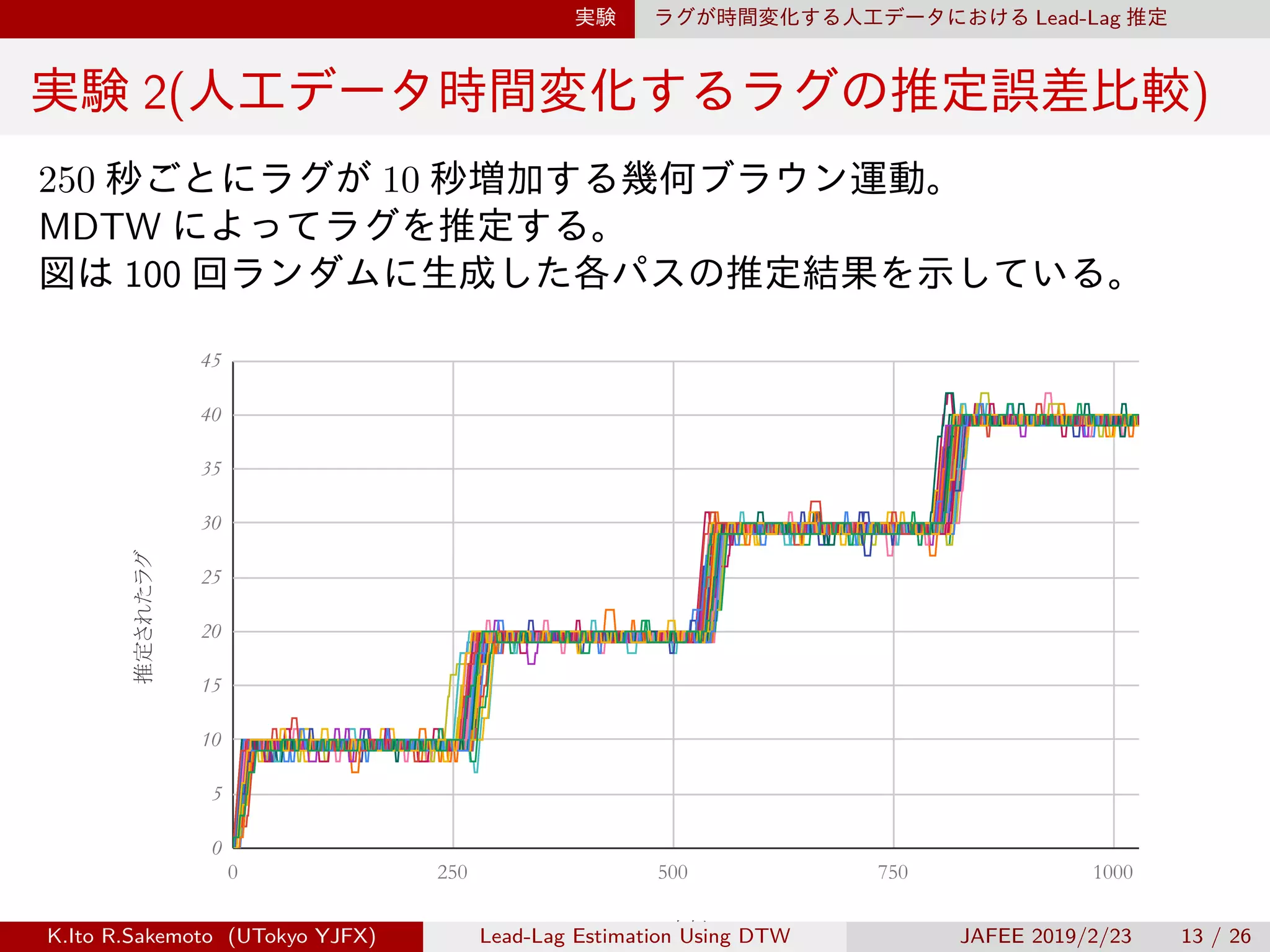 実験 ラグが時間変化する人工データにおける Lead-Lag 推定
実験 2(人工データ時間変化するラグの推定誤差比較)
250 秒ごとにラグが 10 秒増加する幾何ブラウン運動。
MDTW によってラグを推定する。
図は 100 回ランダムに生成した各パスの推定結果を示している。
時刻
推定されたラグ
0
5
10
15
20
25
30
35
40
45
0 250 500 750 1000
K.Ito R.Sakemoto (UTokyo YJFX) Lead-Lag Estimation Using DTW JAFEE 2019/2/23 13 / 26
 