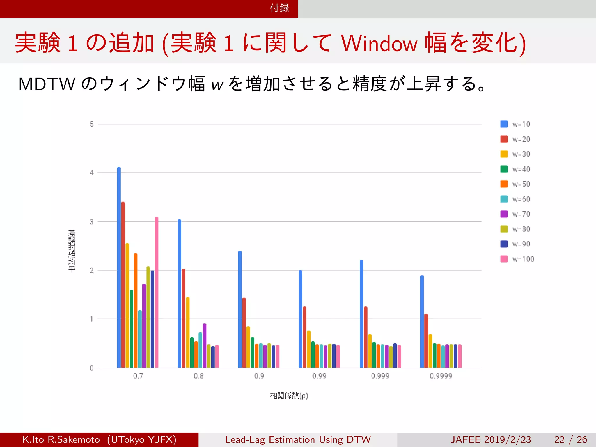 付録
実験 1 の追加 (実験 1 に関して Window 幅を変化)
MDTW のウィンドウ幅 w を増加させると精度が上昇する。
K.Ito R.Sakemoto (UTokyo YJFX) Lead-Lag Estimation Using DTW JAFEE 2019/2/23 22 / 26
 