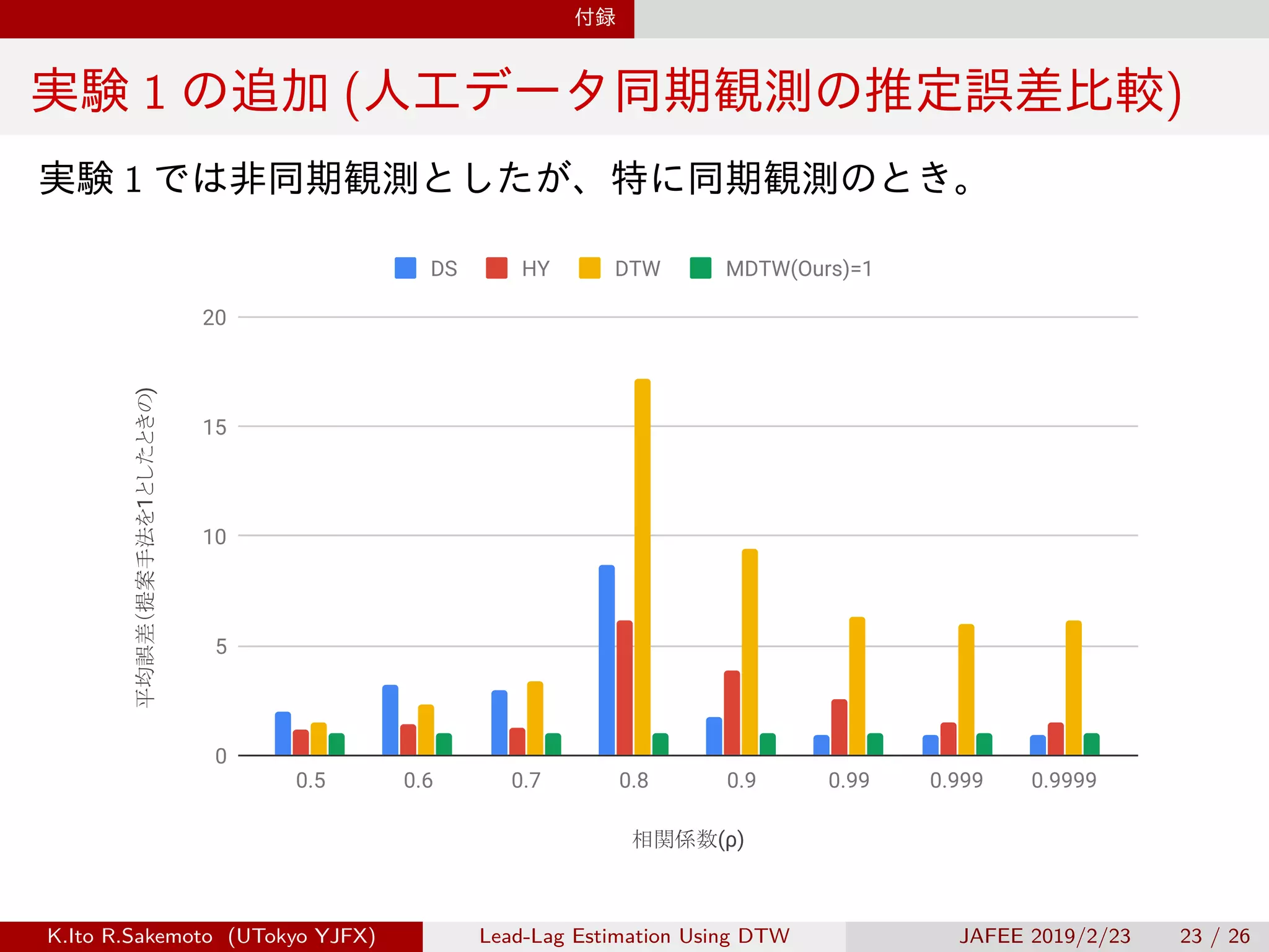 付録
実験 1 の追加 (人工データ同期観測の推定誤差比較)
実験 1 では非同期観測としたが、特に同期観測のとき。
相関係数(ρ)
平均誤差（提案手法を1としたときの)
0
5
10
15
20
0.5 0.6 0.7 0.8 0.9 0.99 0.999 0.9999
DS HY DTW MDTW(Ours)=1
K.Ito R.Sakemoto (UTokyo YJFX) Lead-Lag Estimation Using DTW JAFEE 2019/2/23 23 / 26
 