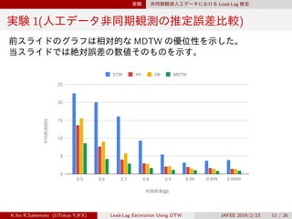 実験 非同期観測人工データにおける Lead-Lag 推定
実験 1(人工データ非同期観測の推定誤差比較)
前スライドのグラフは相対的な MDTW の優位性を示した。
当スライドでは絶対誤差の数値そのものを示す。
相関係数(ρ)
平均誤差(秒)
0
5
10
15
20
25
0.5 0.6 0.7 0.8 0.9 0.99 0.999 0.9999
DTW HY DB MDTW
K.Ito R.Sakemoto (UTokyo YJFX) Lead-Lag Estimation Using DTW JAFEE 2019/2/23 12 / 26
 