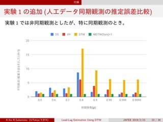 付録
実験 1 の追加 (人工データ同期観測の推定誤差比較)
実験 1 では非同期観測としたが、特に同期観測のとき。
相関係数(ρ)
平均誤差（提案手法を1としたときの)
0
5
10
15
20
0.5 0.6 0.7 0.8 0.9 0.99 0.999 0.9999
DS HY DTW MDTW(Ours)=1
K.Ito R.Sakemoto (UTokyo YJFX) Lead-Lag Estimation Using DTW JAFEE 2019/2/23 23 / 26
 