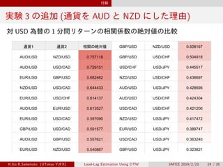 付録
実験 3 の追加 (通貨を AUD と NZD にした理由)
対 USD 為替の 1 分間リターンの相関係数の絶対値の比較
K.Ito R.Sakemoto (UTokyo YJFX) Lead-Lag Estimation Using DTW JAFEE 2019/2/23 24 / 26
 