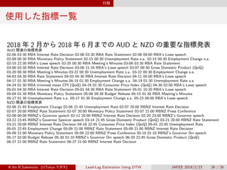 付録
使用した指標一覧
2018 年 2 月から 2018 年 6 月までの AUD と NZD の重要な指標発表
AUD 関連の指標発表
02-06 03:30 RBA Interest Rate Decision 02-06 03:30 RBA Rate Statement 02-08 09:00 RBA’s Lowe speech
02-09 00:30 RBA Monetary Policy Statement 02-15 00:30 Unemployment Rate s.a. 02-15 00:30 Employment Change s.a.
02-15 22:30 RBA’s Lowe speech 02-20 00:30 RBA Meeting’s Minutes 03-06 03:30 RBA Rate Statement
03-06 03:30 RBA Interest Rate Decision 03-06 21:35 RBA’s Lowe speech 03-07 00:30 Gross Domestic Product (QoQ)
03-20 00:30 RBA Meeting’s Minutes 03-22 00:30 Unemployment Rate s.a. 03-22 00:30 Employment Change s.a.
04-03 04:30 RBA Rate Statement 04-03 04:30 RBA Interest Rate Decision 04-11 05:00 RBA’s Lowe speech
04-17 01:30 RBA Meeting’s Minutes 04-19 01:30 Employment Change s.a. 04-19 01:30 Unemployment Rate s.a.
04-24 01:30 RBA trimmed mean CPI (QoQ) 04-24 01:30 Consumer Price Index (QoQ) 04-30 02:00 RBA’s Lowe speech
05-01 04:30 RBA Interest Rate Decision 05-01 04:30 RBA Rate Statement 05-01 10:20 RBA’s Lowe speech
05-04 01:30 RBA Monetary Policy Statement 05-08 09:30 Budget Release 05-15 01:30 RBA Meeting’s Minutes
05-17 01:30 Unemployment Rate s.a. 05-17 01:30 Employment Change s.a. 05-23 08:00 RBA’s Lowe speech
NZD 関連の指標発表
02-06 21:45 Employment Change 02-06 21:45 Unemployment Rate 02-07 20:00 RBNZ Interest Rate Decision
02-07 20:00 RBNZ Rate Statement 02-07 20:00 Monetary Policy Statement 02-07 21:00 RBNZ Press Conference
02-08 00:00 RBNZ’s Governor speech 02-12 20:00 RBNZ Interest Rate Decision 02-20 23:00 RBNZ’s Governor speech
03-12 23:45 RBNZ’s Governor Spencer speech 03-14 21:45 Gross Domestic Product (QoQ) 03-21 20:00 RBNZ Rate Statement
03-21 20:00 RBNZ Interest Rate Decision 04-18 22:45 Consumer Price Index (QoQ) 05-01 22:45 Unemployment Rate
05-01 22:45 Employment Change 05-09 21:00 RBNZ Rate Statement 05-09 21:00 RBNZ Interest Rate Decision
05-09 21:00 Monetary Policy Statement 05-09 22:00 RBNZ Press Conference 05-10 01:10 RBNZ’s Governor Orr speech
05-17 02:00 Budget Release 05-30 01:10 RBNZ’s Governor Orr speech 06-20 22:45 Gross Domestic Product (QoQ)
06-27 21:00 RBNZ Rate Statement 06-27 21:00 RBNZ Interest Rate Decision
K.Ito R.Sakemoto (UTokyo YJFX) Lead-Lag Estimation Using DTW JAFEE 2019/2/23 26 / 26
 