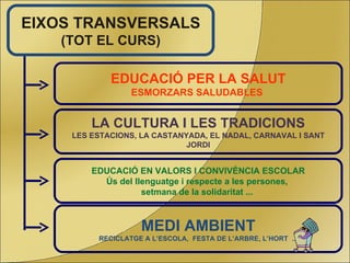 LA CULTURA I LES TRADICIONS LES ESTACIONS, LA CASTANYADA, EL NADAL, CARNAVAL I SANT JORDI EDUCACIÓ PER LA SALUT ESMORZARS SALUDABLES  EDUCACIÓ EN VALORS I CONVIVÈNCIA ESCOLAR Ús del llenguatge i respecte a les persones,  setmana de la solidaritat ...  MEDI AMBIENT RECICLATGE A L’ESCOLA,  FESTA DE L’ARBRE, L’HORT  ... EIXOS TRANSVERSALS (TOT EL CURS) 