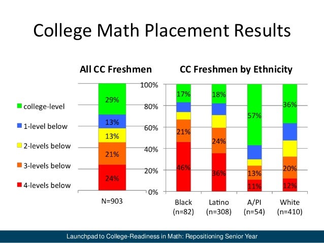 Smc Math Placement Chart