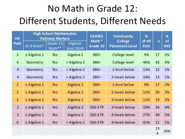 what are the different levels in high school