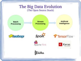 The Big Data Evolution
(The Open Source Stack)
Batch
Processing
Stream
Processing
Artificial
Intelligence
 