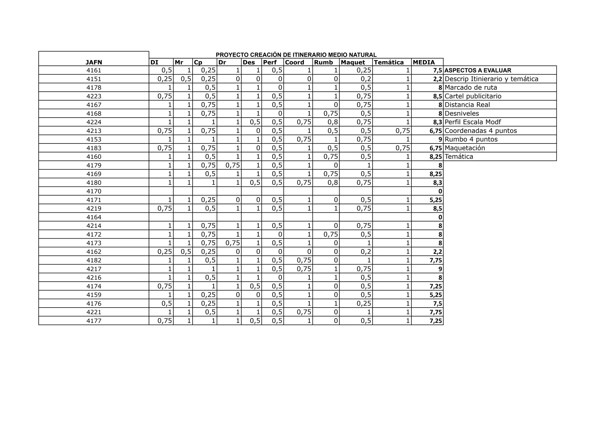 DI Mr Cp Dr Des Perf Coord Rumb Maquet Temática MEDIA
4161 0,5 1 0,25 1 1 0,5 1 1 0,25 1 7,5 ASPECTOS A EVALUAR
4151 0,25 0,5 0,25 0 0 0 0 0 0,2 1 2,2 Descrip Itinierario y temática
4178 1 1 0,5 1 1 0 1 1 0,5 1 8 Marcado de ruta
4223 0,75 1 0,5 1 1 0,5 1 1 0,75 1 8,5 Cartel publicitario
4167 1 1 0,75 1 1 0,5 1 0 0,75 1 8 Distancia Real
4168 1 1 0,75 1 1 0 1 0,75 0,5 1 8 Desniveles
4224 1 1 1 1 0,5 0,5 0,75 0,8 0,75 1 8,3 Perfil Escala Modf
4213 0,75 1 0,75 1 0 0,5 1 0,5 0,5 0,75 6,75 Coordenadas 4 puntos
4153 1 1 1 1 1 0,5 0,75 1 0,75 1 9 Rumbo 4 puntos
4183 0,75 1 0,75 1 0 0,5 1 0,5 0,5 0,75 6,75 Maquetación
4160 1 1 0,5 1 1 0,5 1 0,75 0,5 1 8,25 Temática
4179 1 1 0,75 0,75 1 0,5 1 0 1 1 8
4169 1 1 0,5 1 1 0,5 1 0,75 0,5 1 8,25
4180 1 1 1 1 0,5 0,5 0,75 0,8 0,75 1 8,3
4170 0
4171 1 1 0,25 0 0 0,5 1 0 0,5 1 5,25
4219 0,75 1 0,5 1 1 0,5 1 1 0,75 1 8,5
4164 0
4214 1 1 0,75 1 1 0,5 1 0 0,75 1 8
4172 1 1 0,75 1 1 0 1 0,75 0,5 1 8
4173 1 1 0,75 0,75 1 0,5 1 0 1 1 8
4162 0,25 0,5 0,25 0 0 0 0 0 0,2 1 2,2
4182 1 1 0,5 1 1 0,5 0,75 0 1 1 7,75
4217 1 1 1 1 1 0,5 0,75 1 0,75 1 9
4216 1 1 0,5 1 1 0 1 1 0,5 1 8
4174 0,75 1 1 1 0,5 0,5 1 0 0,5 1 7,25
4159 1 1 0,25 0 0 0,5 1 0 0,5 1 5,25
4176 0,5 1 0,25 1 1 0,5 1 1 0,25 1 7,5
4221 1 1 0,5 1 1 0,5 0,75 0 1 1 7,75
4177 0,75 1 1 1 0,5 0,5 1 0 0,5 1 7,25
JAFN
PROYECTO CREACIÓN DE ITINERARIO MEDIO NATURAL