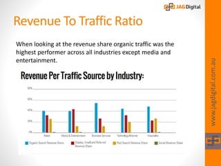 Revenue To Traffic Ratio
When looking at the revenue share organic traffic was the
highest performer across all industries except media and
entertainment.
www.jagdigital.com.au
 