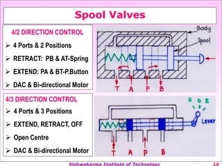Vishwakarma Institute of Technology
Spool Valves
4/3 DIRECTION CONTROL
? 4 Ports & 3 Positions
? EXTEND, RETRACT, OFF
? Open Centre
? DAC & Bi-directional Motor
4/2 DIRECTION CONTROL
? 4 Ports & 2 Positions
? RETRACT: PB & AT-Spring
? EXTEND: PA & BT-P.Button
? DAC & Bi-directional Motor
 