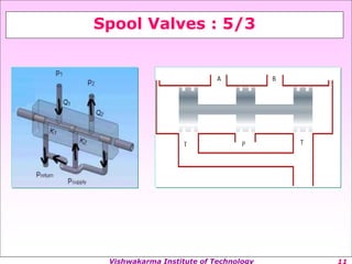 Vishwakarma Institute of Technology
Spool Valves : 5/3
 