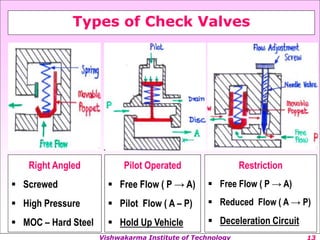 Vishwakarma Institute of Technology
Types of Check Valves
Pilot Operated
? Free Flow ( P  A)
? Pilot Flow ( A C P)
? Hold Up Vehicle
Right Angled
? Screwed
? High Pressure
? MOC C Hard Steel
Restriction
? Free Flow ( P  A)
? Reduced Flow ( A  P)
? Deceleration Circuit
 