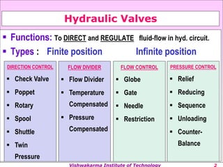 Vishwakarma Institute of Technology
Hydraulic Valves
? Functions: To DIRECT and REGULATE fluid-flow in hyd. circuit.
? Types : Finite position Infinite position
DIRECTION CONTROL
? Check Valve
? Poppet
? Rotary
? Spool
? Shuttle
? Twin
Pressure
FLOW DIVIDER
? Flow Divider
? Temperature
Compensated
? Pressure
Compensated
FLOW CONTROL
? Globe
? Gate
? Needle
? Restriction
PRESSURE CONTROL
? Relief
? Reducing
? Sequence
? Unloading
? Counter-
Balance
 