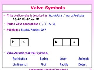 Vishwakarma Institute of Technology
Valve Symbols
? Finite position valve is described as, No. of Ports / No. of Positions
e.g. 4/2, 4/3, 3/2, 2/2, etc
? Ports : Valve connections : P, T , A, B
? Positions : Extend, Retract, OFF
? Valve Actuations & their symbols:
Pushbutton Spring Lever Solenoid
Limit switch Pilot Paddle Detent
 