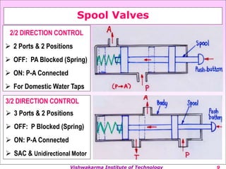 Vishwakarma Institute of Technology
Spool Valves
3/2 DIRECTION CONTROL
? 3 Ports & 2 Positions
? OFF: P Blocked (Spring)
? ON: P-A Connected
? SAC & Unidirectional Motor
2/2 DIRECTION CONTROL
? 2 Ports & 2 Positions
? OFF: PA Blocked (Spring)
? ON: P-A Connected
? For Domestic Water Taps
 