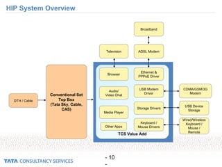 - 10
-
HIP System Overview
Conventional Set
Top Box
(Tata Sky, Cable,
CAS)
TCS Value Add
Browser
Audio/
Video Chat
Media Player
Ethernet &
PPPoE Driver
USB Modem
Driver
Storage Drivers
Keyboard /
Mouse Drivers
CDMA/GSM/3G
Modem
USB Device
Storage
Wired/Wireless
Keyboard /
Mouse /
Remote
Television ADSL ModemADSL Modem
DTH / Cable
Broadband
Other Apps
 