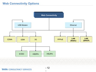 - 12
-
Web Connectivity Options
CDMACDMA GSMGSM 3G3G
Web Connectivity
PPPoEPPPoE
LAN
(Static)
LAN
(Static)
LAN
(DHCP)
LAN
(DHCP)
EVDOEVDO HSDPAHSDPA HSUPA
USB ModemUSB Modem EthernetEthernet
 
