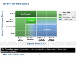 34
Technology Market Map
The Technology-Market Map enables systematic planning and execution of three distinct
innovation categories
 