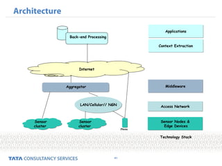 41
Architecture
Sensor
cluster
Sensor
cluster
Sensor
cluster
Sensor
cluster
LAN/Cellular// NGN
Internet
Aggregator
Back-end Processing
Phone
ApplicationsApplications
MiddlewareMiddleware
Access NetworkAccess Network
Sensor Nodes &
Edge Devices
Sensor Nodes &
Edge Devices
Context ExtractionContext Extraction
Technology Stack
 