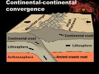 Continental-continental
convergence
 