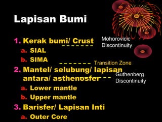 1. Kerak bumi/ Crust
a. SIAL
b. SIMA
2. Mantel/ selubung/ lapisan
antara/ asthenosfer
a. Lower mantle
b. Upper mantle
3. Barisfer/ Lapisan Inti
a. Outer Core
Lapisan Bumi
Transition Zone
Mohorovicic
Discontinuity
Guthenberg
Discontinuity
 