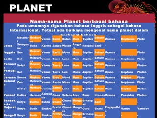PLANET
Nama-nama Planet berbagai bahasa
Pada umumnya digunakan bahasa Inggris sebagai bahasa
internasional. Tetapi ada baiknya mengenal nama planet dalam
berbagai bahasa.
Matahar
i
Merkuri
us
Venus Bumi Bulan Mars Yupiter Saturn
us
Uranus Neptunus Pluto
Jawa Srengen
ge
Buda Kejora Jagad Wulan Angga
ra
Respati Sani - - -
Inggris Sun Mercur
y
Venus Earth Moon Mars Jupiter Saturn Uranus Pluto
Latin Sol Mercuri
us
Venus Terra Luna Mars Jupiter Saturn
us
Uranus Neptunus Pluto
Peranci
s
Soleil Mercur
e
Vénus Terre Lune Mars Jupiter Saturn
e
Uranus Pluton
Portugi
s
Sol Mercúri
o
Vênus Terra Lua Marte Júpiter Saturn
o
Urano Neptuno Plutão
Jerman Sonne Merkur Venus Erde Mond Mars Jupiter Saturn Uranus Neptun Pluto
Beland
a
Zon Mercuri
us
Venus Aarde Maan Mars Jupiter Saturn
us
Uranus Neptunus Pluto
Solnce Merkuri
j
Venera Zemlj
a
Luna Mars Yupiter Saturn Uran Neptun Pluton
Yunani Helios Hermes Aphrod
ite
Gaea Selene Ares Zeus Kronos Uranos Poseidon Pluton
Sansek
erta
Surya Budha Sukra Dhara
Chand
ra
Manga
la
Brhasp
ati
Sani - - -
Gujarat
i
Surya Budh Shukra
Prathi
vi
Chand
ra
Manga
l
Guru Shani
Prajapathi
e
Varun Yamdev
Bengali Surya Budh Shukra PrithivChand Manga Brihasp Shani - - -
 