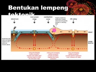 Bentukan lempeng
tektonik
 