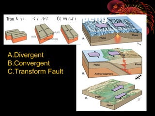 Gerakan Lempeng
A.Divergent
B.Convergent
C.Transform Fault
 