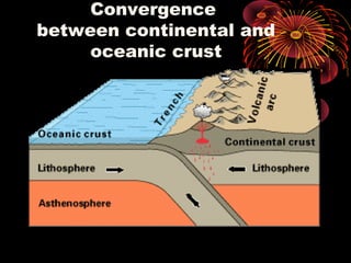 Convergence
between continental and
oceanic crust
 