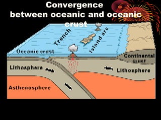 Convergence
between oceanic and oceanic
crust
 