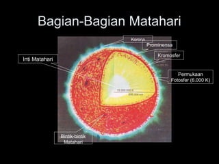 Bagian-Bagian Matahari
Korona
Prominensa
Kromosfer
Permukaan
Fotosfer (6.000 K)
Bintik-bintik
Matahari
Inti Matahari
 